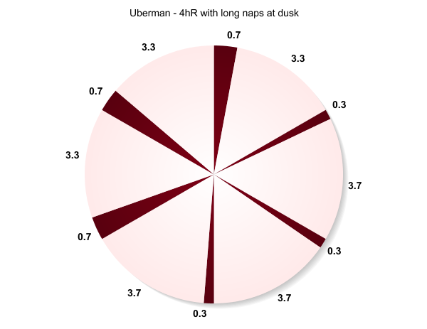 Uberman Sleep Schedule Pie Graph