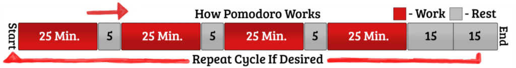 how a pomodoro cycle works